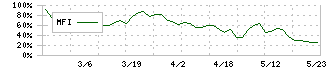 昭和鉄工(5953)のMFI