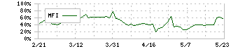 ヤマシナ(5955)のMFI