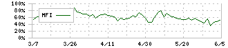 トーソー(5956)のMFI