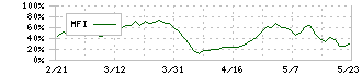 日東精工(5957)のMFI