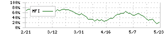 岡部(5959)のMFI