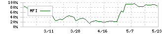 浅香工業(5962)のMFI