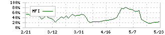 フジマック(5965)のMFI