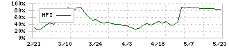 ロブテックス(5969)のMFI