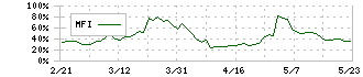 ジーテクト(5970)のMFI