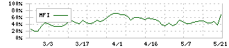 共和工業所(5971)のMFI