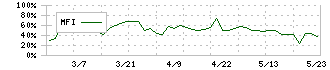 トーアミ(5973)のMFI