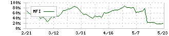 中国工業(5974)のMFI