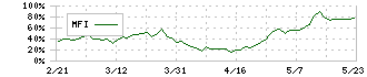 ネツレン(5976)のMFI