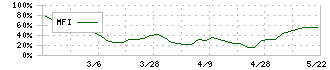 カネソウ(5979)のMFI