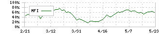 東京製綱(5981)のMFI