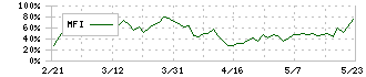 マルゼン(5982)のMFI