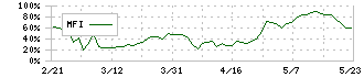 兼房(5984)のMFI