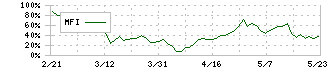 サンコール(5985)のMFI