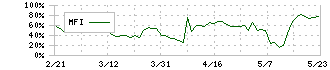 モリテック　スチール(5986)のMFI