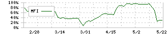 オーネックス(5987)のMFI