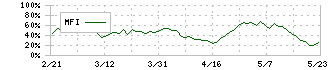 パイオラックス(5988)のMFI