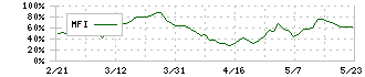 エイチワン(5989)のMFI