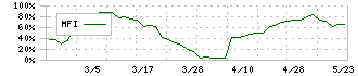 スーパーツール(5990)のMFI