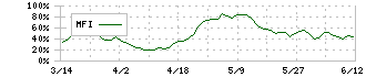 ニッパツ(5991)のMFI