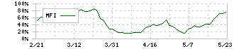 中央発條(5992)のMFI