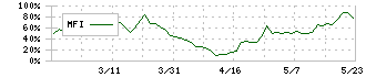 ファインシンター(5994)のMFI