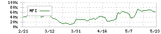 協立エアテック(5997)のMFI