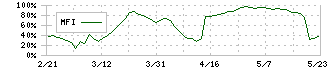 アドバネクス(5998)のMFI