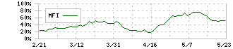 三浦工業(6005)のMFI