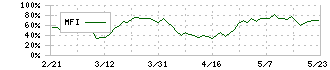 タクマ(6013)のMFI