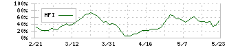 ジャパンエンジンコーポレーション(6016)のMFI