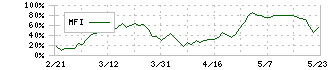 ダイハツディーゼル(6023)のMFI