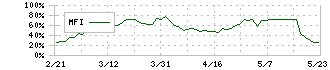 テクノプロ・ホールディングス(6028)のMFI