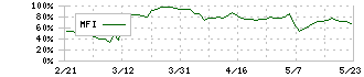 アトラグループ(6029)のMFI