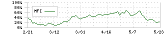 サイジニア(6031)のMFI