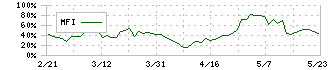 エクストリーム(6033)のMFI