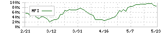 アイ・アールジャパンホールディングス(6035)のMFI