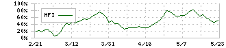 ＫｅｅＰｅｒ技研(6036)のMFI