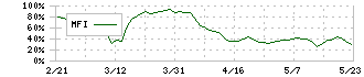 楽待(6037)のMFI