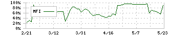 イード(6038)のMFI