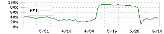 ニッキ(6042)のMFI