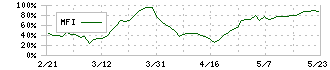 三機サービス(6044)のMFI