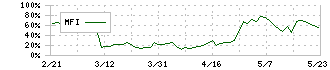 レントラックス(6045)のMFI