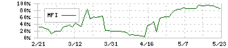 リンクバル(6046)のMFI