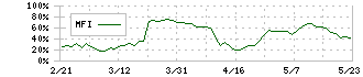 Ｇｕｎｏｓｙ(6047)のMFI