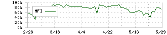 デザインワン・ジャパン(6048)のMFI