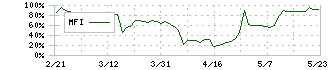 イトクロ(6049)のMFI