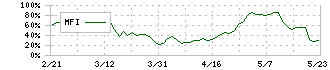 イー・ガーディアン(6050)のMFI