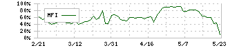 リブセンス(6054)のMFI