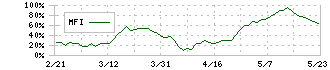 ジャパンマテリアル(6055)のMFI